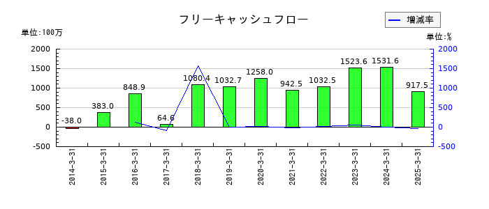 システムリサーチのフリーキャッシュフロー推移