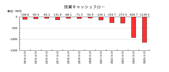 システムリサーチの投資キャッシュフロー推移