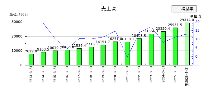 システムリサーチの通期の売上高推移