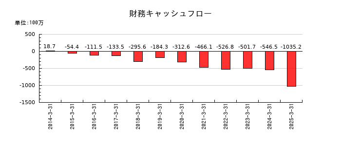 システムリサーチの財務キャッシュフロー推移