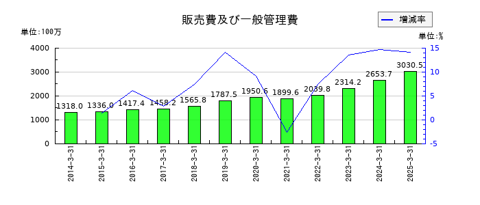 システムリサーチの販売費及び一般管理費の推移