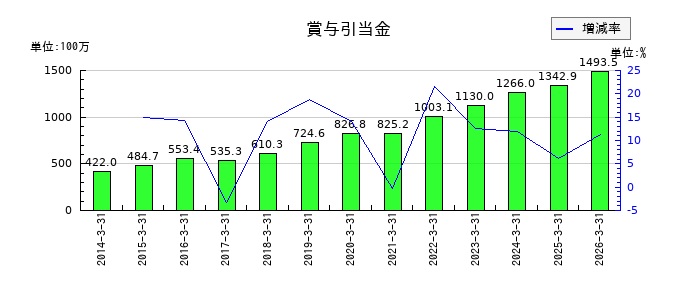 システムリサーチの賞与引当金の推移