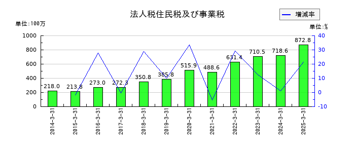 システムリサーチの法人税住民税及び事業税の推移
