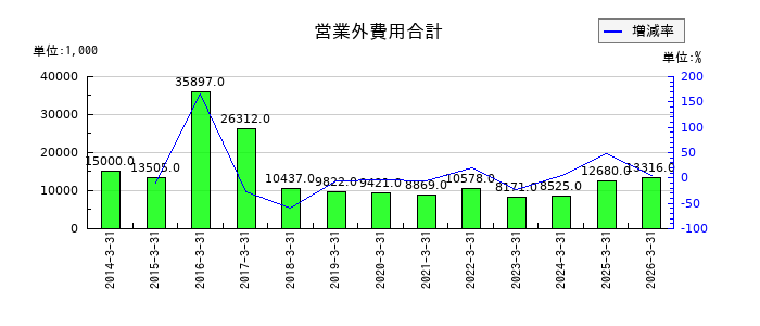 システムリサーチの繰延税金資産の推移