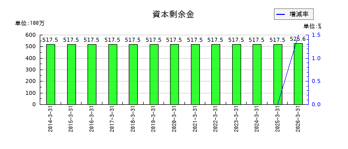 システムリサーチの資本剰余金の推移