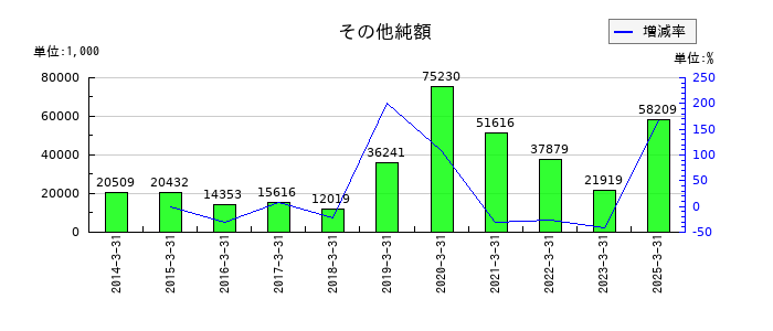 システムリサーチのその他純額の推移