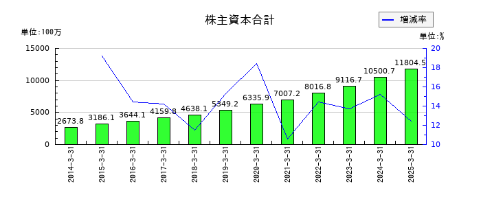 システムリサーチの株主資本合計の推移