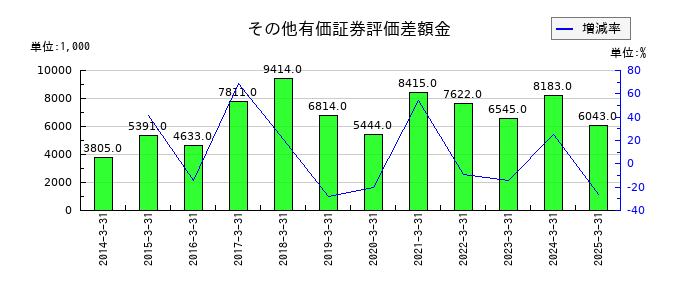 システムリサーチのその他有価証券評価差額金の推移
