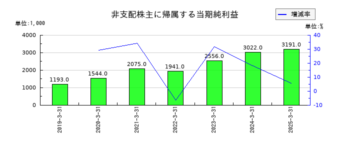 システムリサーチの非支配株主に帰属する当期純利益の推移