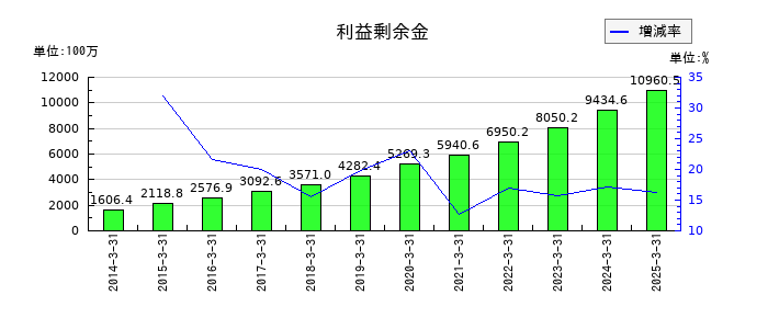 システムリサーチの利益剰余金の推移