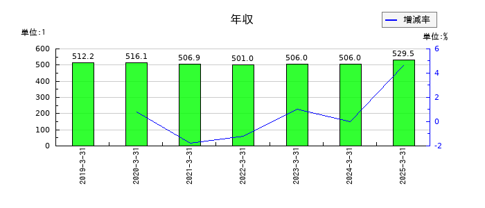 システムリサーチの年収の推移