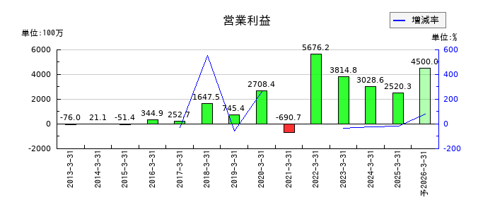 ウェルス・マネジメントの通期の営業利益推移
