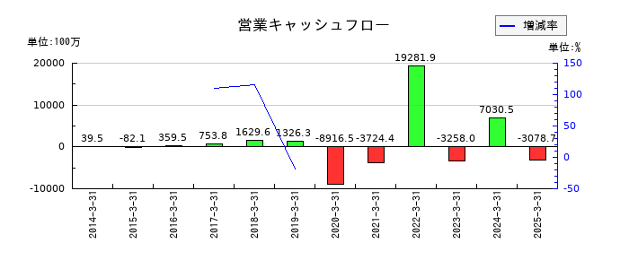 ウェルス・マネジメントの営業キャッシュフロー推移