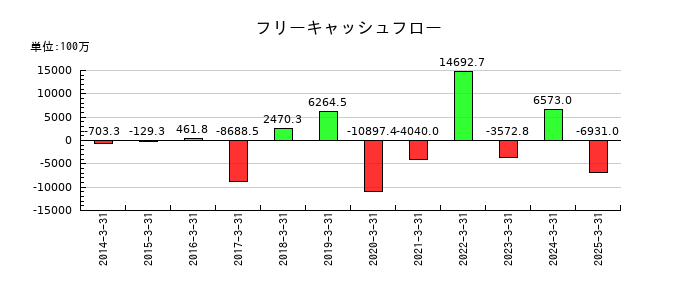 ウェルス・マネジメントのフリーキャッシュフロー推移