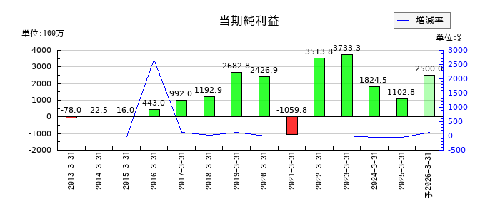 ウェルス・マネジメントの通期の純利益推移
