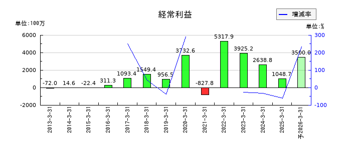 ウェルス・マネジメントの通期の経常利益推移