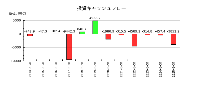 ウェルス・マネジメントの投資キャッシュフロー推移
