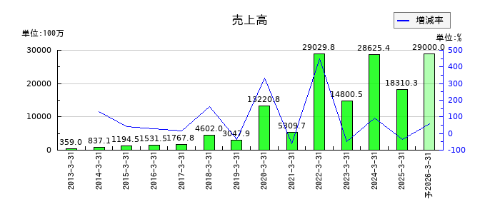 ウェルス・マネジメントの通期の売上高推移