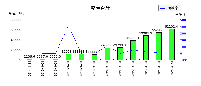 ウェルス・マネジメントの資産合計の推移