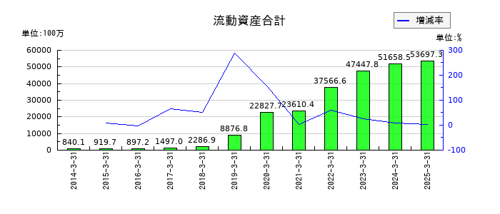 ウェルス・マネジメントの流動資産合計の推移