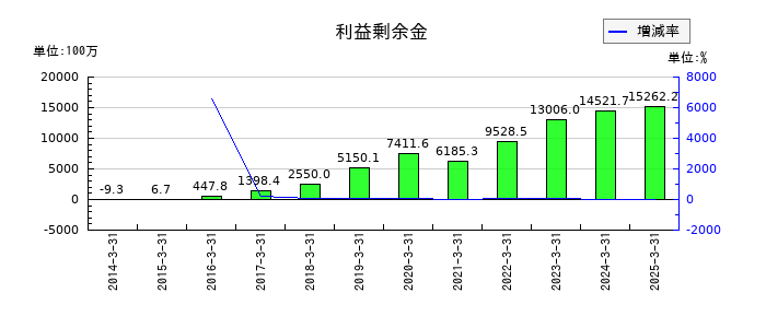 ウェルス・マネジメントの利益剰余金の推移