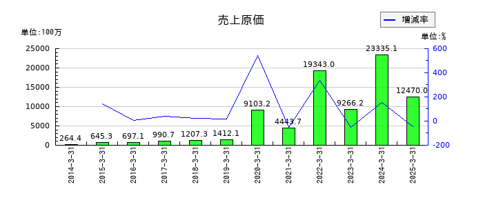 ウェルス・マネジメントの売上原価の推移