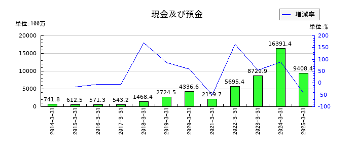 ウェルス・マネジメントの現金及び預金の推移
