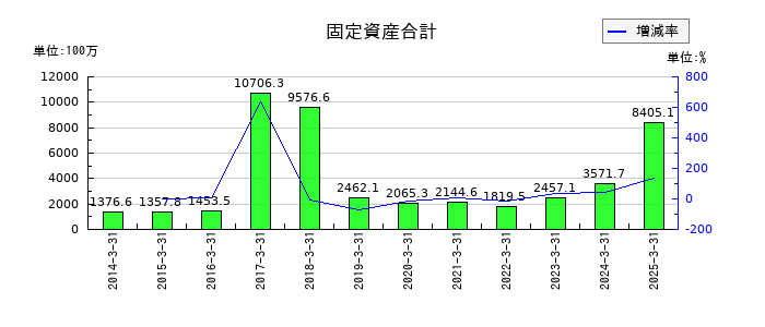 ウェルス・マネジメントの固定資産合計の推移