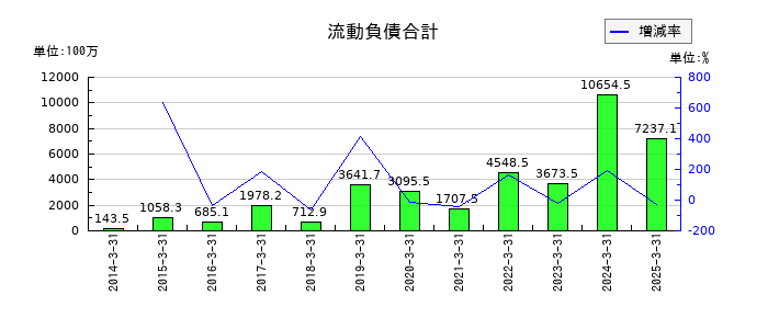 ウェルス・マネジメントの流動負債合計の推移
