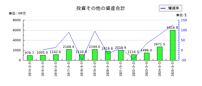 ウェルス・マネジメントの投資その他の資産合計の推移