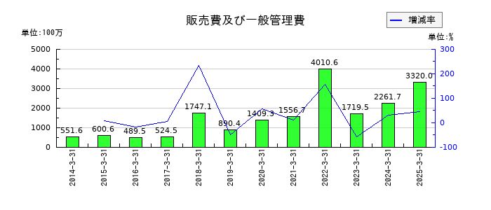 ウェルス・マネジメントの販売費及び一般管理費の推移