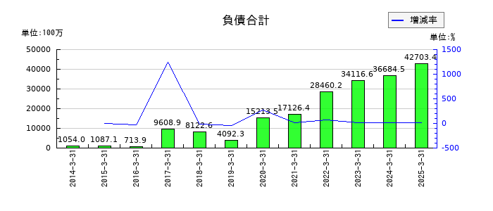 ウェルス・マネジメントの負債合計の推移