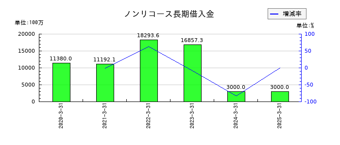 ウェルス・マネジメントのノンリコース長期借入金の推移