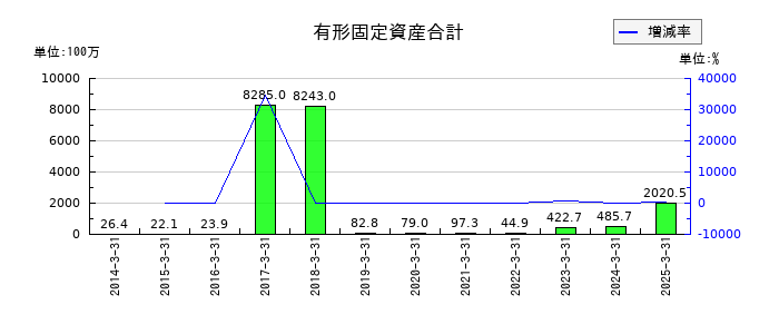 ウェルス・マネジメントの有形固定資産合計の推移