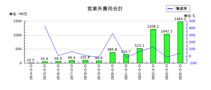 ウェルス・マネジメントの営業外費用合計の推移