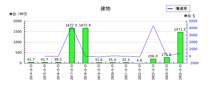 ウェルス・マネジメントの建物の推移