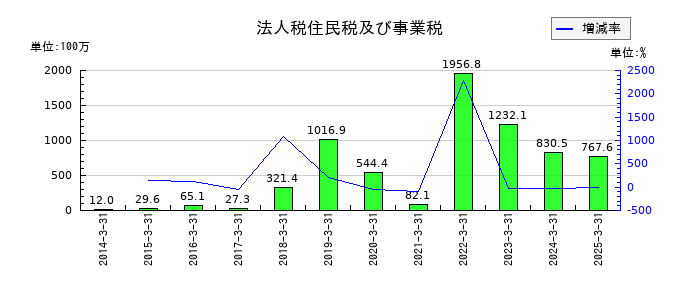 ウェルス・マネジメントの法人税住民税及び事業税の推移