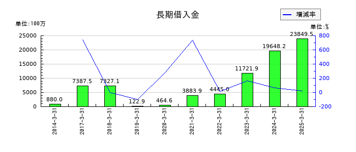 ウェルス・マネジメントの長期借入金の推移