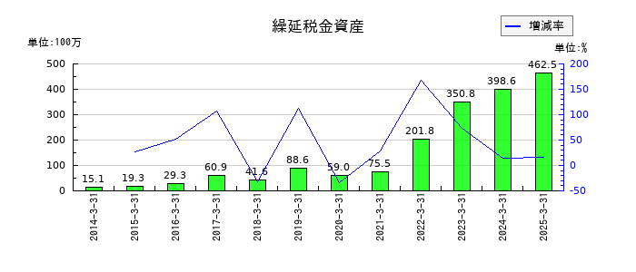 ウェルス・マネジメントの繰延税金資産の推移