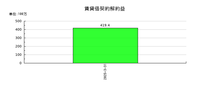ウェルス・マネジメントの賃貸借契約解約益の推移