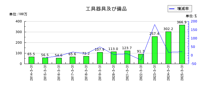 ウェルス・マネジメントの工具器具及び備品の推移