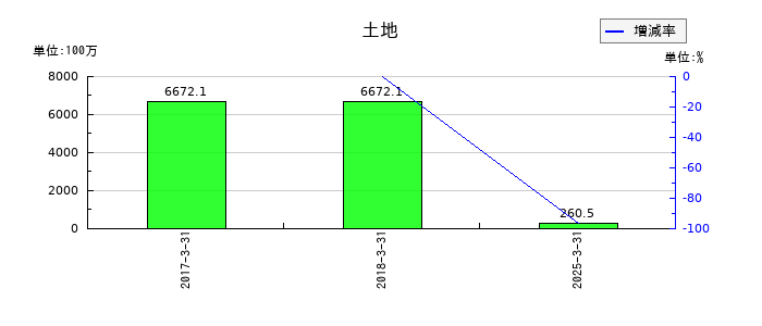 ウェルス・マネジメントの土地の推移
