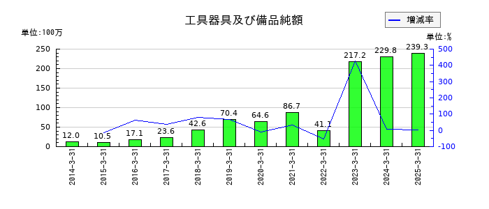 ウェルス・マネジメントの工具器具及び備品純額の推移