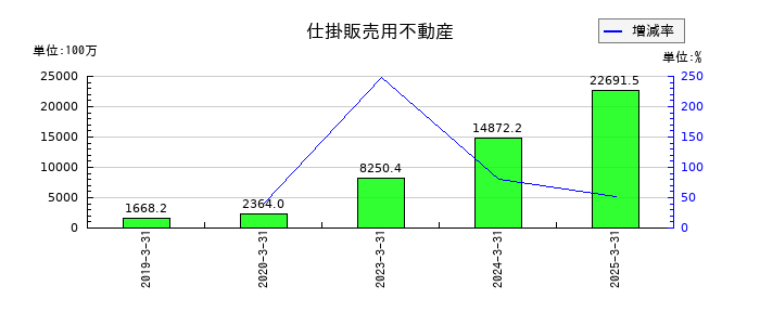 ウェルス・マネジメントの仕掛販売用不動産の推移