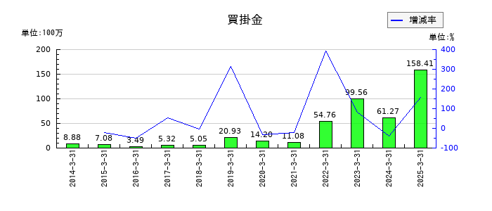 ウェルス・マネジメントの買掛金の推移