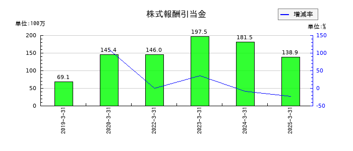ウェルス・マネジメントの株式報酬引当金の推移
