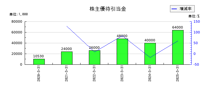 ウェルス・マネジメントの株主優待引当金の推移