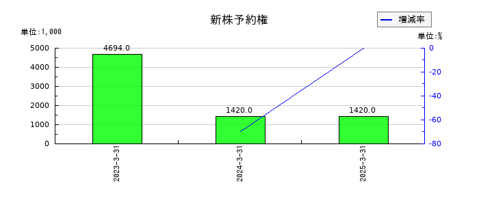 ウェルス・マネジメントの新株予約権の推移