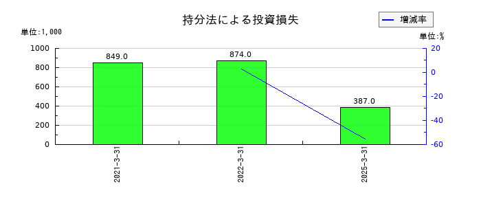 ウェルス・マネジメントの持分法による投資損失の推移
