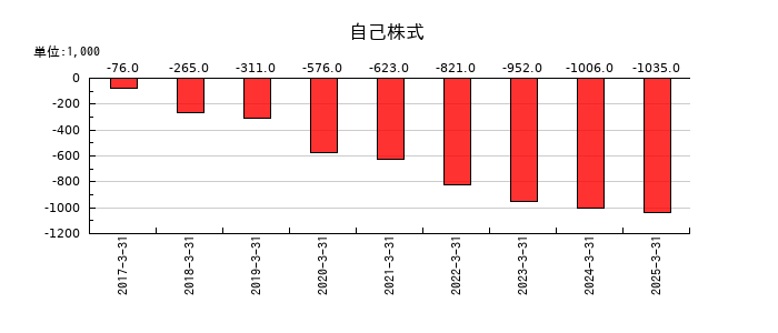 ウェルス・マネジメントの自己株式の推移